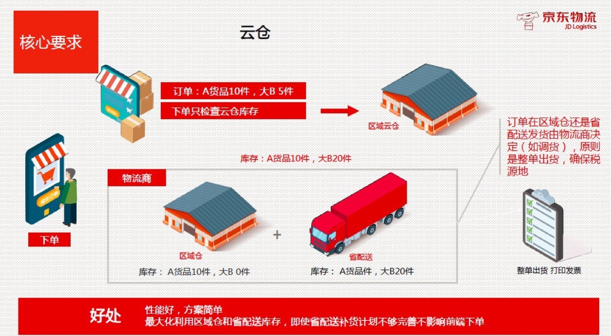 【干货】全渠道融合趋势下,京东物流将如何助力快消品行业发展?