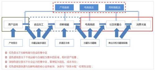 猜想 疫情过后,冷链物流将呈现的五大趋势