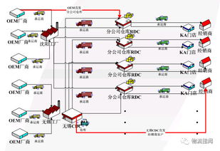 实操 如何打造一个快消品配送中心 佳怡这有一个成功案例