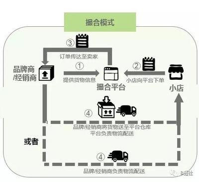 快消品B2B平台撮合模式详解