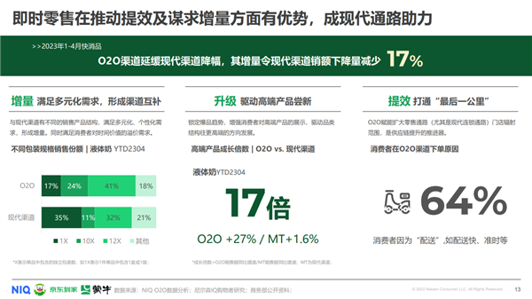 京东到家、蒙牛、尼尔森IQ发布即时零售常温乳品白皮书 乳制品成O2O快消品第二大消费品类