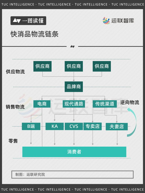 快消品物流,谁才是大玩家