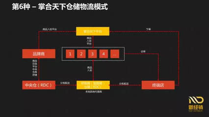 一文详解中国快消品B2B平台11种仓储物流模式