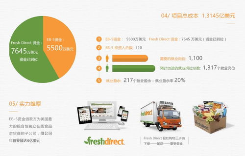 鲲鹏移民 12月9日美国移民纽约市食品配送中心项目 二期 首发