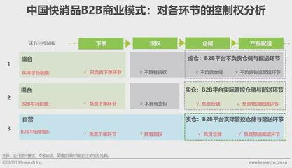 2020年中国快消品B2B行业研究报告 行业呈现三大核心变化与快消品配送新格局