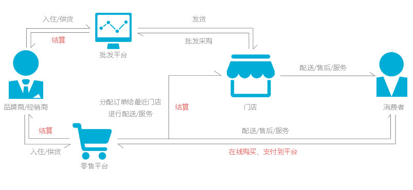 快消品配送 效率、体验与技术的融合解决方案